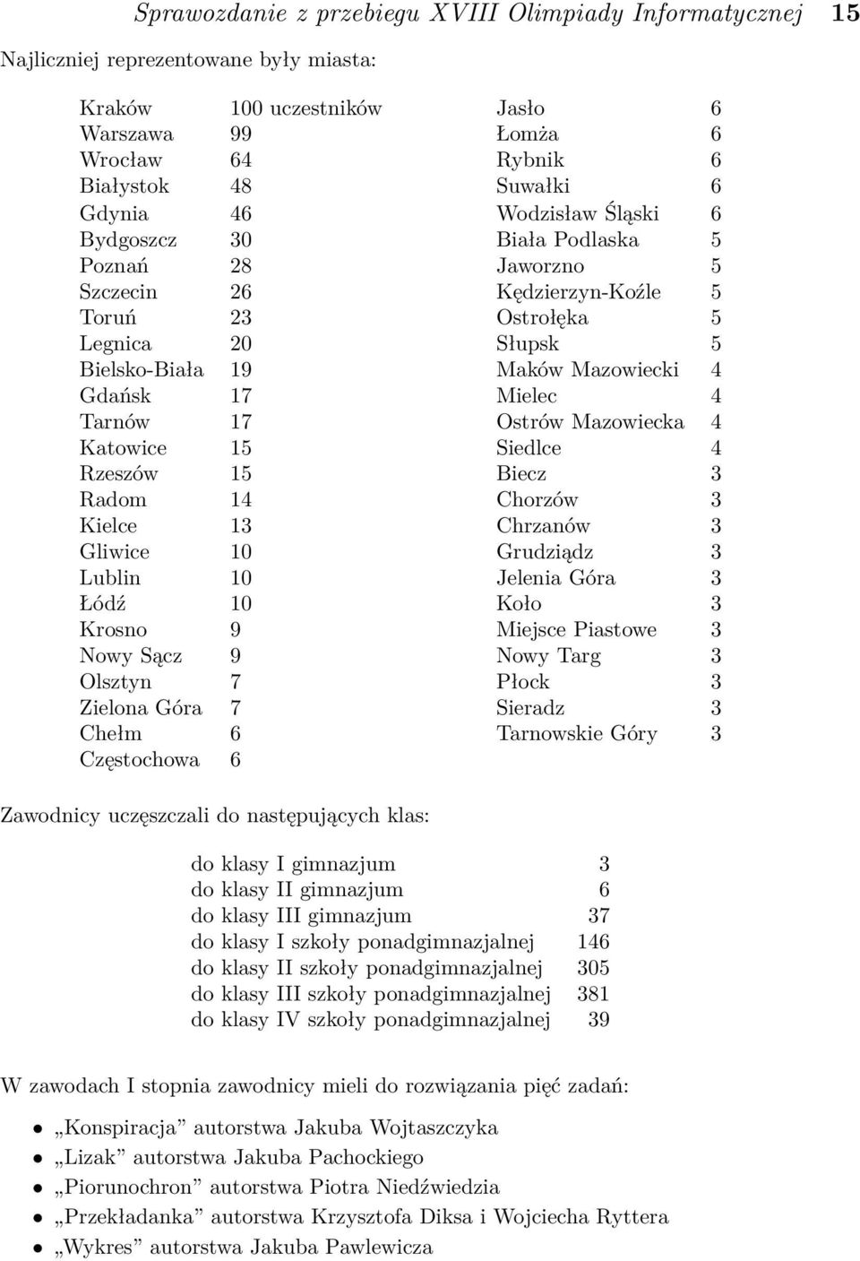 Tarnów 17 Ostrów Mazowiecka 4 Katowice 15 Siedlce 4 Rzeszów 15 Biecz 3 Radom 14 Chorzów 3 Kielce 13 Chrzanów 3 Gliwice 10 Grudziądz 3 Lublin 10 Jelenia Góra 3 Łódź 10 Koło 3 Krosno 9 Miejsce Piastowe