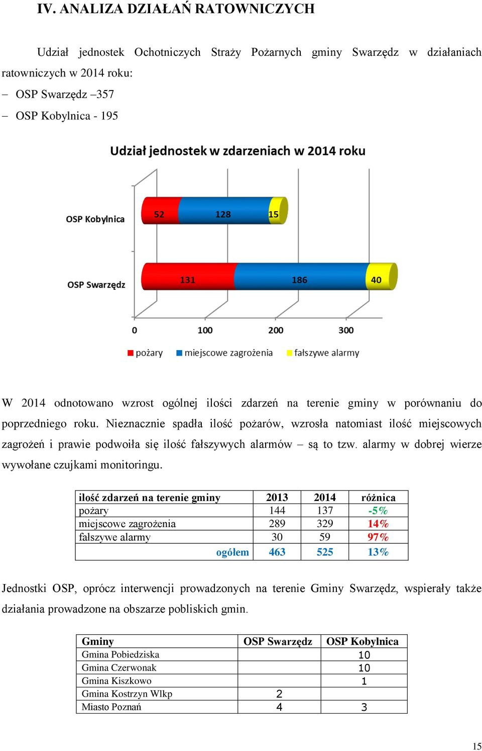 Nieznacznie spadła ilość pożarów, wzrosła natomiast ilość miejscowych zagrożeń i prawie podwoiła się ilość fałszywych alarmów są to tzw. alarmy w dobrej wierze wywołane czujkami monitoringu.