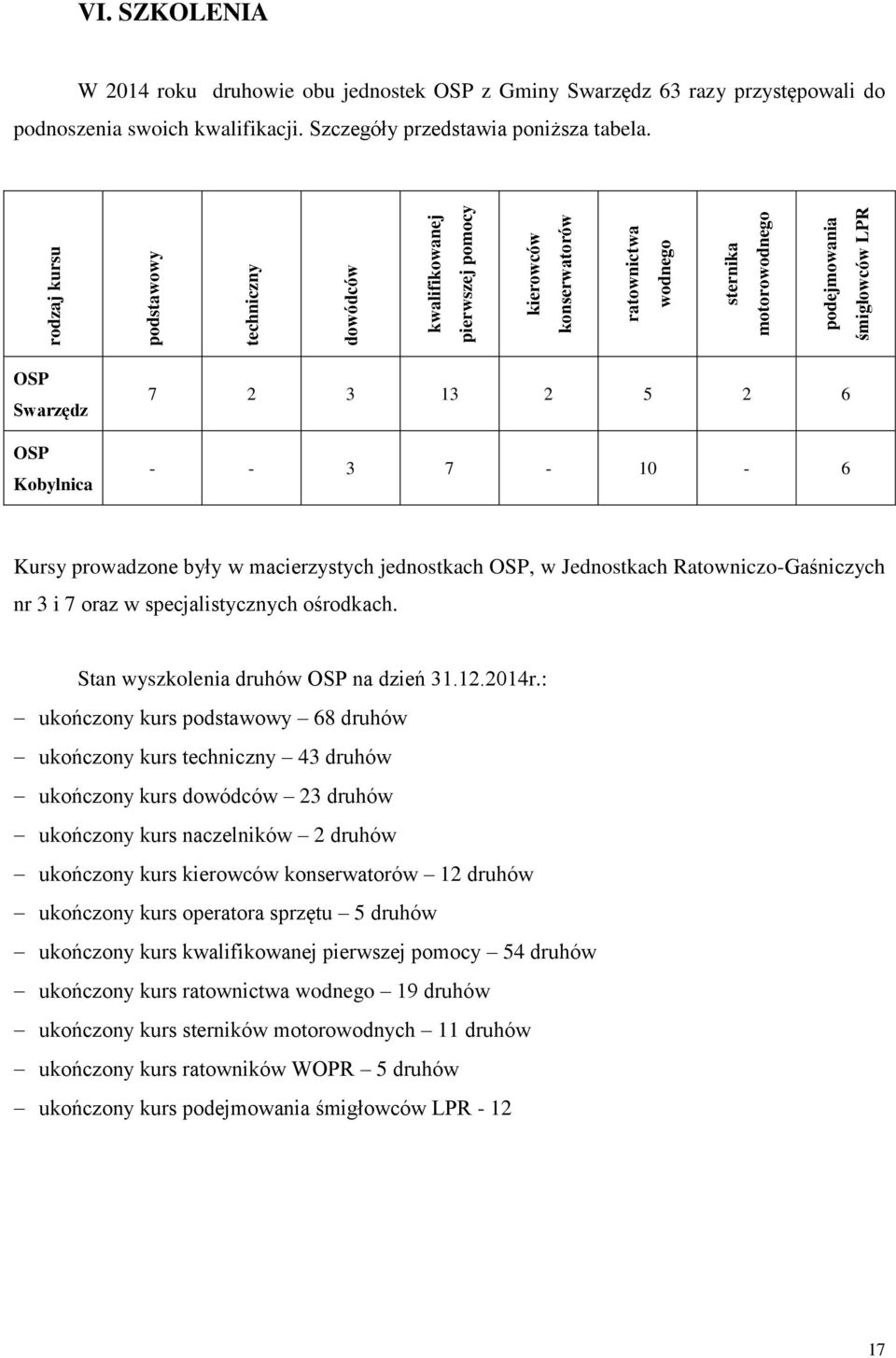 OSP Swarzędz OSP Kobylnica 7 2 3 13 2 5 2 6 - - 3 7-10 - 6 Kursy prowadzone były w macierzystych jednostkach OSP, w Jednostkach Ratowniczo-Gaśniczych nr 3 i 7 oraz w specjalistycznych ośrodkach.