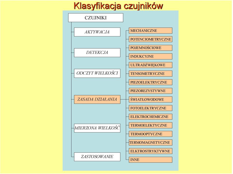 PIEZOELEKTRYCZNE PIEZOREZYSTYWNE ZASADA DZIAŁANIA ŚWIATŁOWODOWE FOTOELEKTRYCZNE