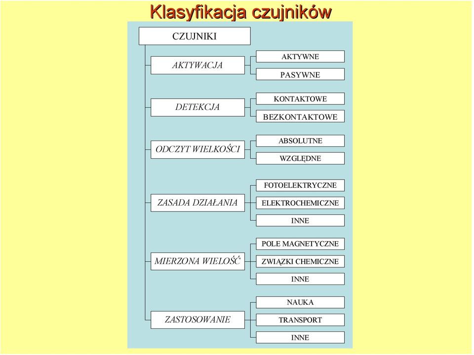 FOTOELEKTRYCZNE ZASADA DZIAŁANIA ELEKTROCHEMICZNE INNE POLE