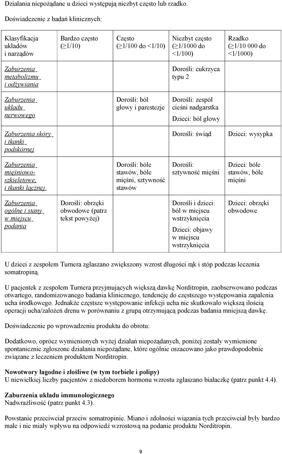 metabolizmu i odżywiania Dorośli: cukrzyca typu 2 Zaburzenia układu nerwowego Dorośli: ból głowy i parestezje Dorośli: zespół cieśni nadgarstka Dzieci: ból głowy Zaburzenia skóry i tkanki podskórnej