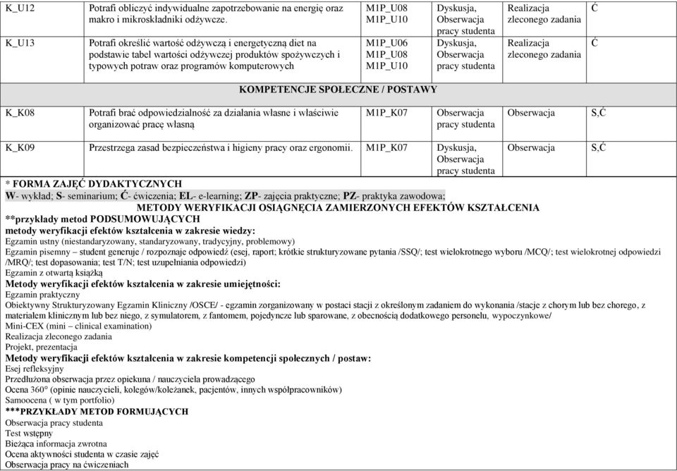 M1P_U10 Realizacja zleconego zadania Realizacja zleconego zadania Ć Ć KOMPETENCJE SPOŁECZNE / POSTAWY K_K08 Potrafi brać odpowiedzialność za działania własne i właściwie organizować pracę własną