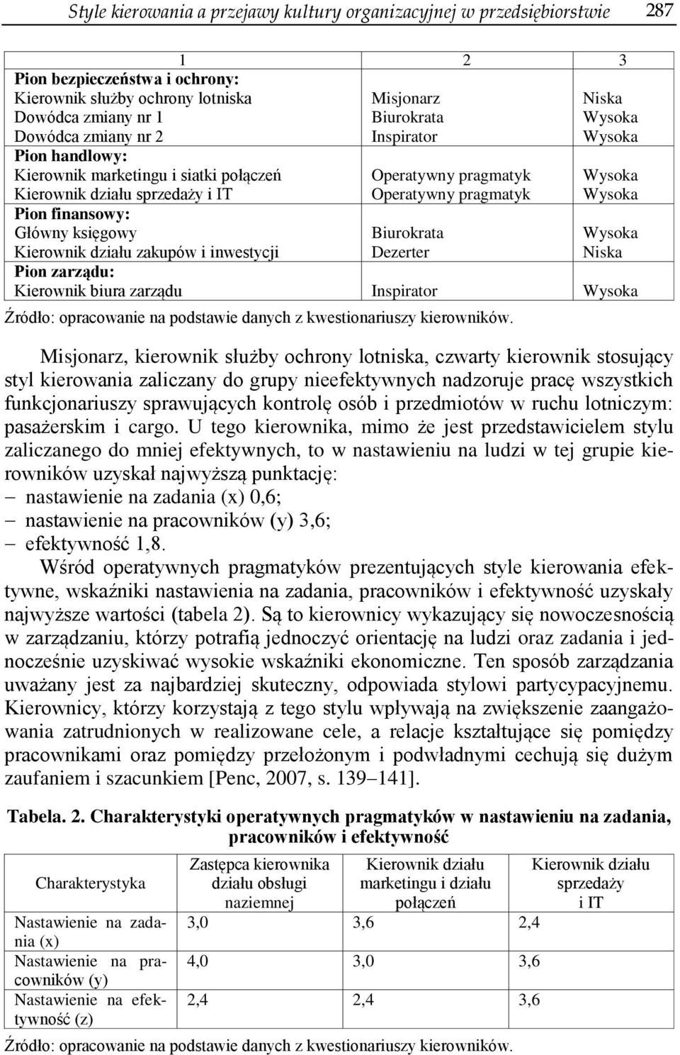 Operatywny pragmatyk Biurokrata Dezerter Niska Niska Pion zarządu: Kierownik biura zarządu Inspirator Źródło: opracowanie na podstawie danych z kwestionariuszy kierowników.