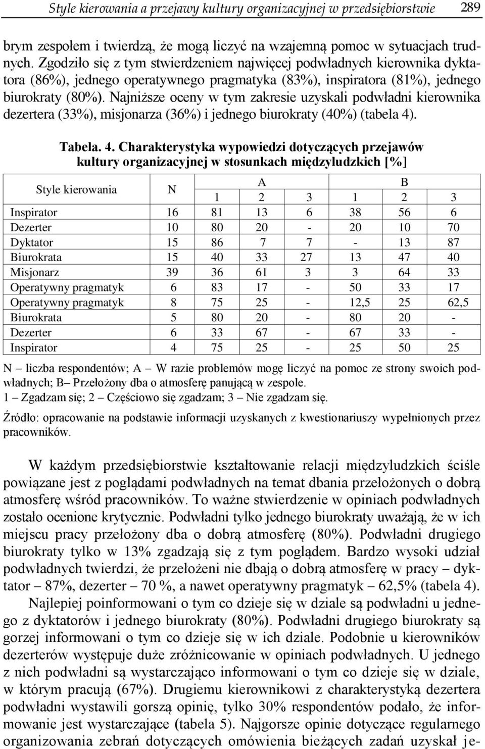 Najniższe oceny w tym zakresie uzyskali podwładni kierownika dezertera (33%), misjonarza (36%) i jednego biurokraty (40%) (tabela 4)