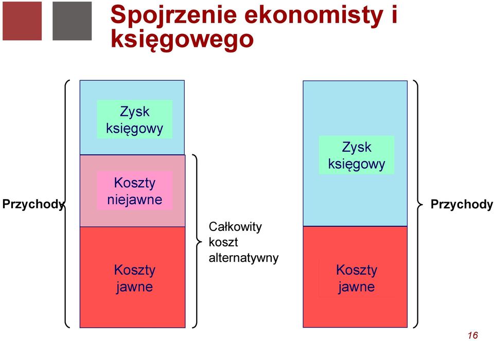 Zysk profit księgowy Przychody Koszty Explicit jawne costs