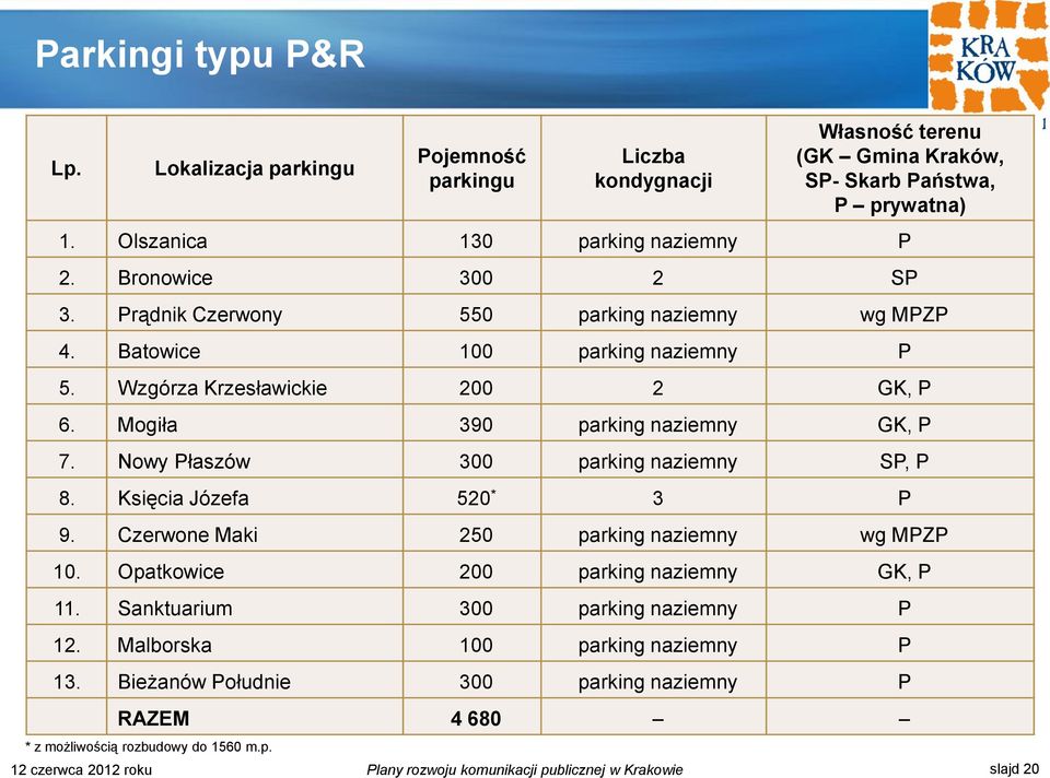 Nowy Płaszów 300 parking naziemny SP, P 8. Księcia Józefa 520 * 3 P 9. Czerwone Maki 250 parking naziemny wg MPZP 10. Opatkowice 200 parking naziemny GK, P 11.