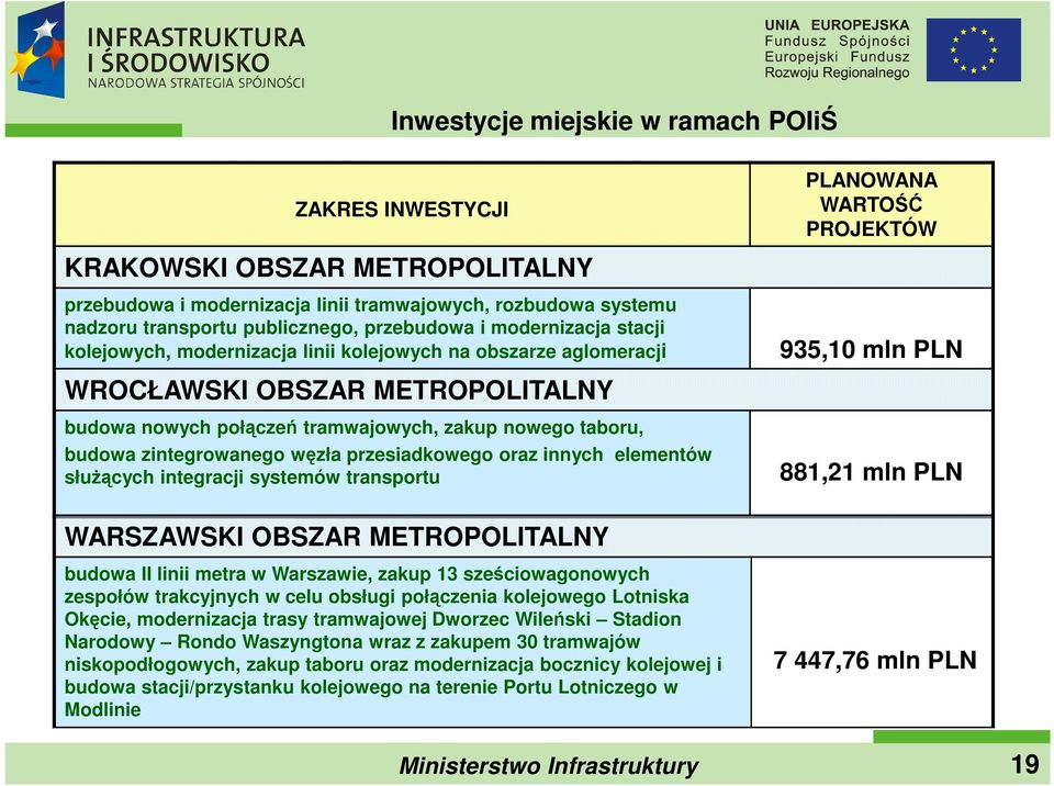 zakup nowego taboru, budowa zintegrowanego węzła przesiadkowego oraz innych elementów słuŝących integracji systemów transportu 881,21 mln PLN WARSZAWSKI OBSZAR METROPOLITALNY budowa II linii metra w