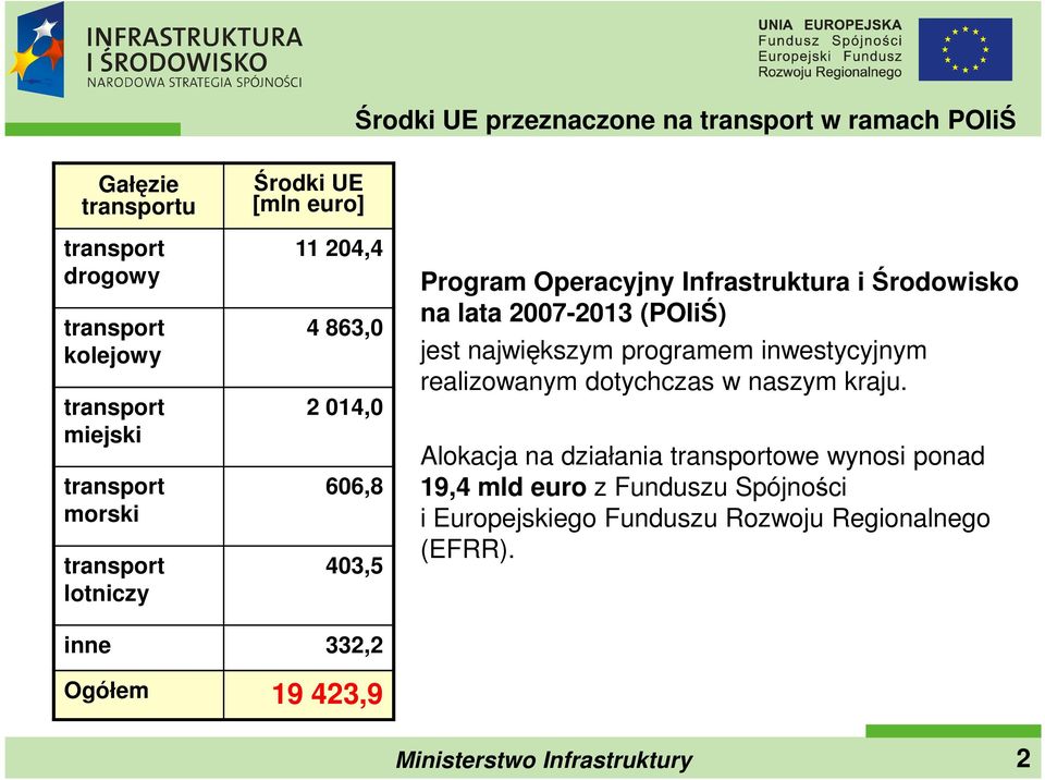 lata 2007-2013 (POIiŚ) jest największym programem inwestycyjnym realizowanym dotychczas w naszym kraju.