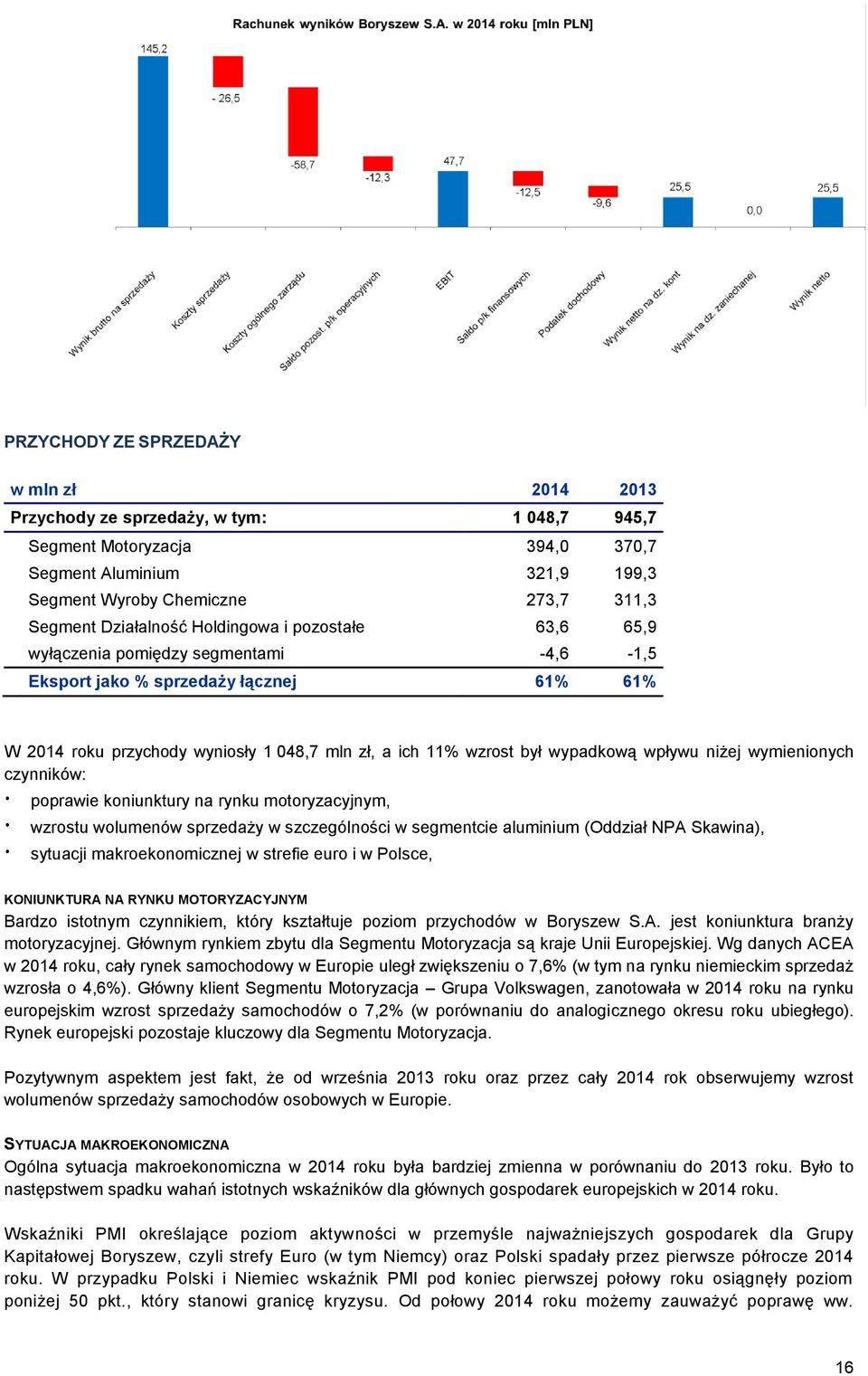 wypadkową wpływu niżej wymienionych czynników: poprawie koniunktury na rynku motoryzacyjnym, wzrostu wolumenów sprzedaży w szczególności w segmentcie aluminium (Oddział NPA Skawina), sytuacji