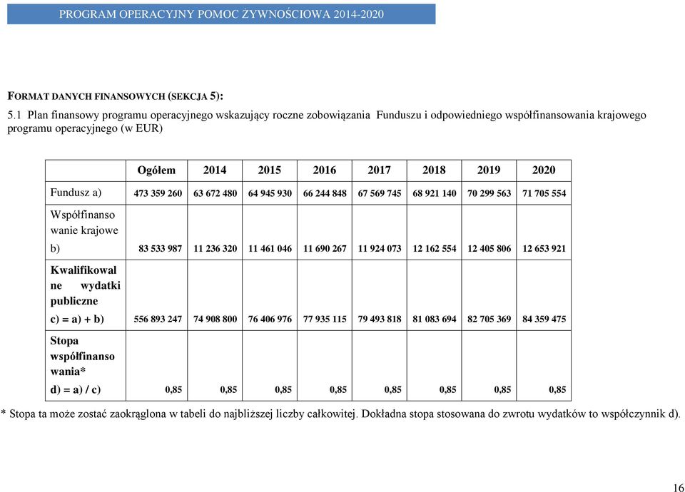 Fundusz a) 473 359 260 63 672 480 64 945 930 66 244 848 67 569 745 68 921 140 70 299 563 71 705 554 Współfinanso wanie krajowe b) 83 533 987 11 236 320 11 461 046 11 690 267 11 924 073 12 162 554 12