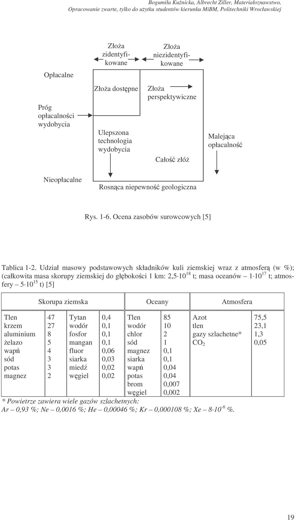Udział masowy podstawowych składników kuli ziemskiej wraz z atmosfer (w %); (całkowita masa skorupy ziemskiej do głbokoci 1 km: 2,5 10 18 t; masa oceanów 1 10 17 t; atmosfery 5 10 15 t) [5] Skorupa