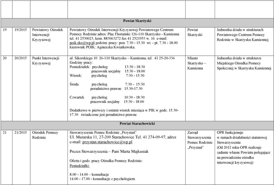 Skarżyski Jednostka działa w strukturach owego Centrum Pomocy Rodzinie w Skarżysku Kamiennej. 20 20/2015 Punkt Interwencji ul. Sikorskiego 10 26-110 Skarżysko Kamienna, tel.