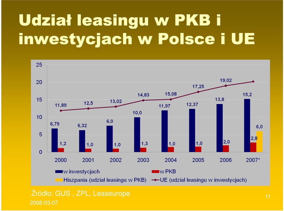 UE Źródło: GUS, ZPL,