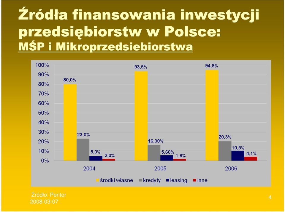 Polsce: MŚP i