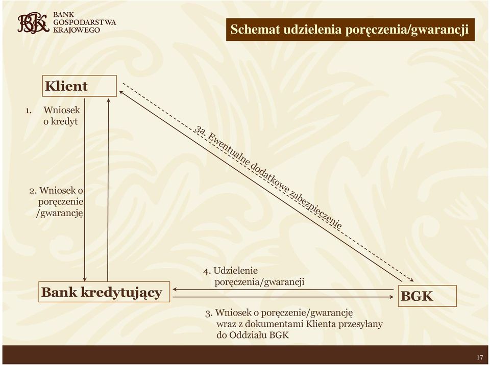 Wniosek o poręczenie /gwarancję Bank kredytujący 4.