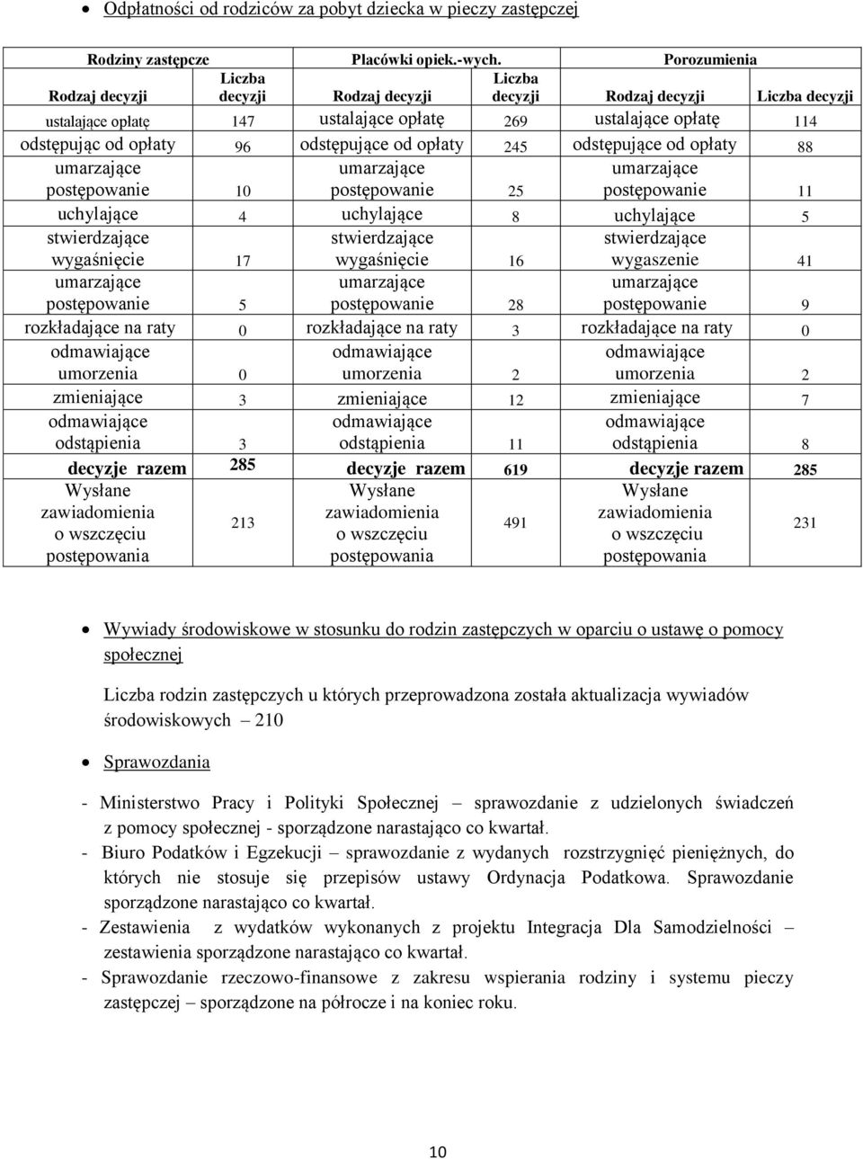 odstępujące od opłaty 245 odstępujące od opłaty 88 umarzające postępowanie 10 umarzające postępowanie 25 umarzające postępowanie 11 uchylające 4 uchylające 8 uchylające 5 stwierdzające wygaśnięcie 17