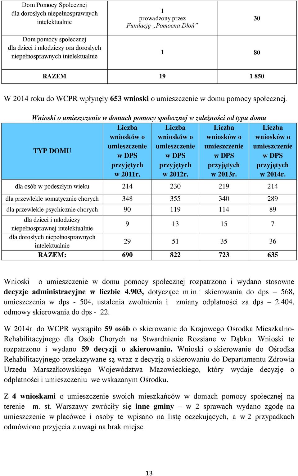 Wnioski o umieszczenie w domach pomocy społecznej w zależności od typu domu Liczba wniosków o Liczba wniosków o Liczba wniosków o Liczba wniosków o TYP DOMU umieszczenie umieszczenie umieszczenie