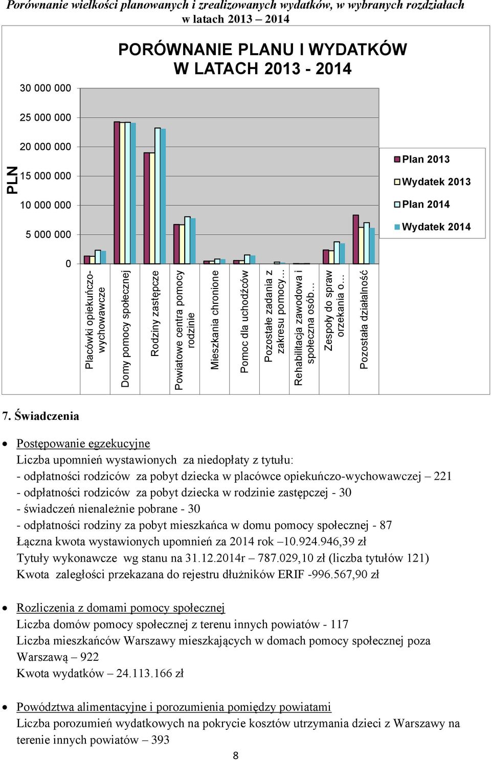 PORÓWNANIE PLANU I WYDATKÓW W LATACH 2013-2014 25 000 000 20 000 000 15 000 000 Plan 2013 Wydatek 2013 10 000 000 5 000 000 Plan 2014 Wydatek 2014 0 7.