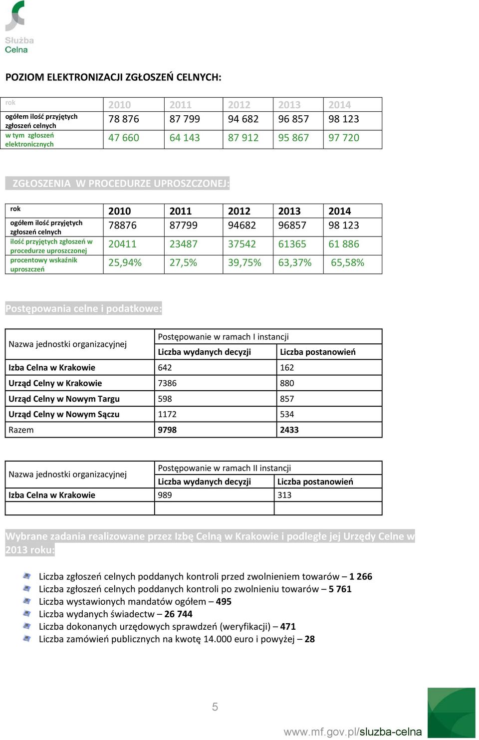 uproszczonej procentowy wskaźnik uproszczeń 20411 23487 37542 61365 61 886 25,94% 27,5% 39,75% 63,37% 65,58% Postępowania celne i podatkowe: Nazwa jednostki organizacyjnej Postępowanie w ramach I