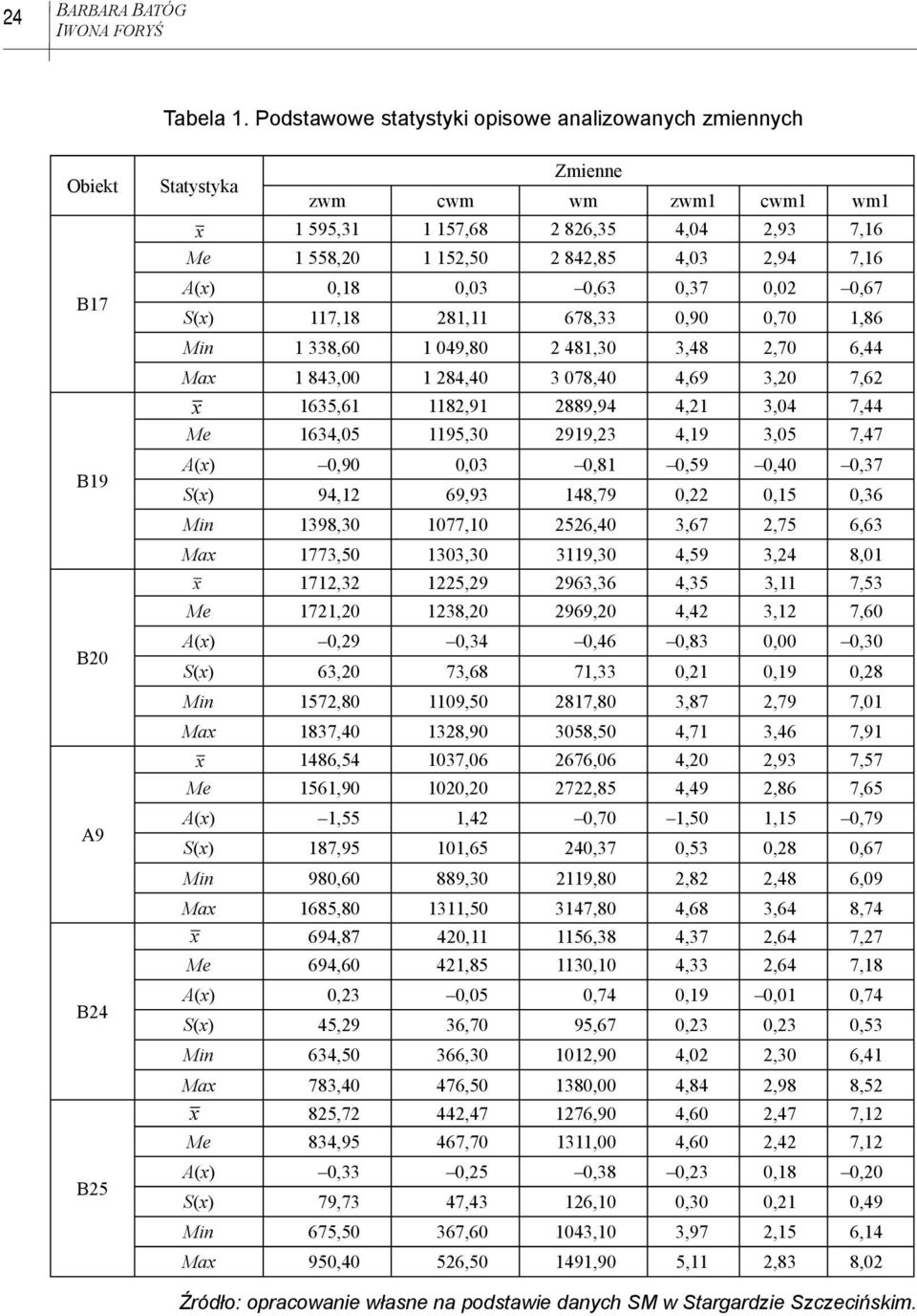 2,94 7,16 A(x) 0,18 0,03 0,63 0,37 0,02 0,67 S(x) 117,18 281,11 678,33 0,90 0,70 1,86 Min 1 338,60 1 049,80 2 481,30 3,48 2,70 6,44 Max 1 843,00 1 284,40 3 078,40 4,69 3,20 7,62 x 1635,61 1182,91