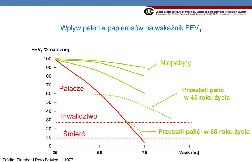 Śmierć Przestali palić w 45 roku życia Przestali palić w 65
