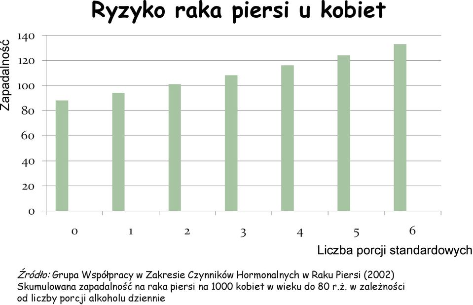 Hormonalnych w Raku Piersi (2002) Skumulowana zapadalność na raka