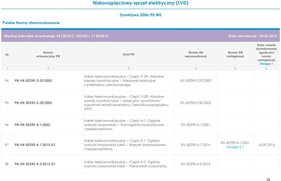 telekomunikacyjne -- Część 4 1: Ogólne warunki stosowania -- Wymagania środowiskowe i bezpieczeństwa EN 50290-4-1:2001 97 PN-EN 50290-4-1:2015-01 Kable telekomunikacyjne -- Część 4-1: Ogólne warunki