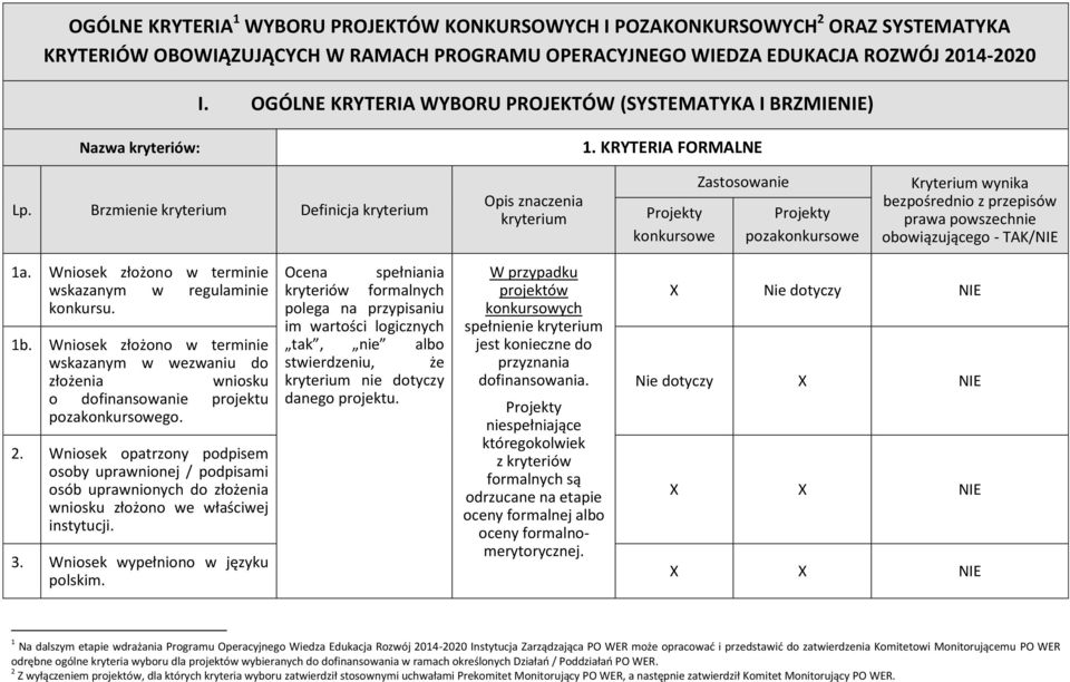 Brzmienie kryterium Definicja kryterium Opis znaczenia kryterium konkursowe Zastosowanie pozakonkursowe Kryterium wynika bezpośrednio z przepisów prawa powszechnie obowiązującego - TAK/NIE 1a.