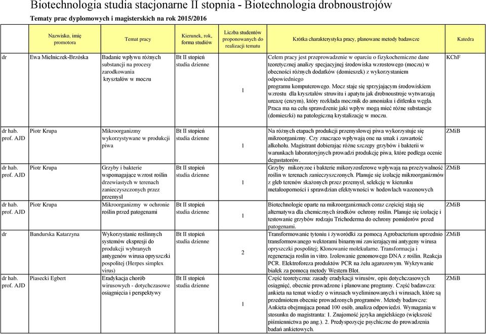 kryształów w moczu Celem pracy jest przeprowadzenie w oparciu o fizykochemiczne dane teoretycznej analizy specjacyjnej środowiska wzrostowego (moczu) w obecności różnych dodatków (domieszek) z