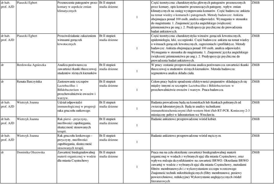 komarów. Część badawcza: ankieta na temat wiedzy o komarach i patogenach. Metody badawcze: Ankieta obejmująca ponad 00 osób, analiza odpowiedzi. Wymagania w stosunku do magistranta:.