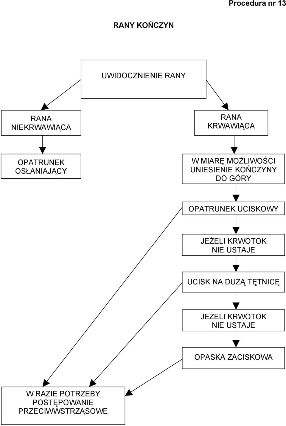 GÓRY OPATRUNEK UCISKOWY JEŻELI KRWOTOK NIE USTAJE UCISK NA DUŻĄ TĘTNICĘ