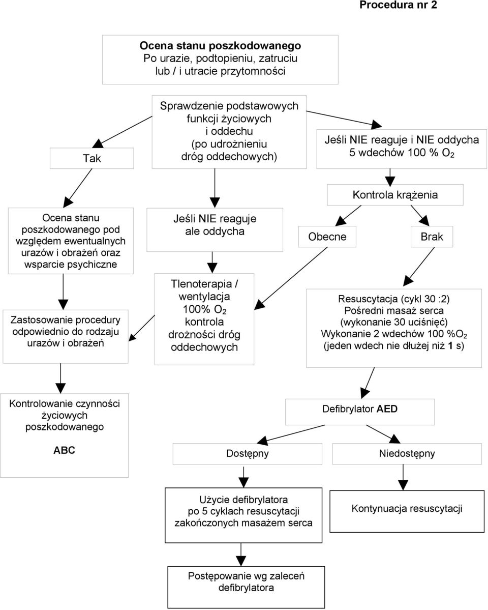 Obecne Brak Zastosowanie procedury odpowiednio do rodzaju urazów i obrażeń Tlenoterapia / wentylacja 100% O 2 kontrola drożności dróg oddechowych Resuscytacja (cykl 30 :2) Pośredni masaż serca