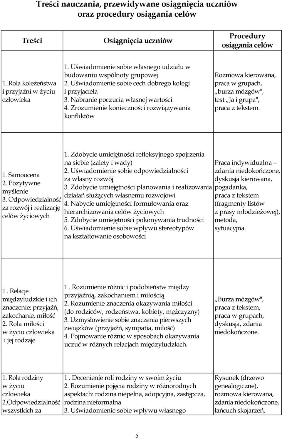 Zrozumienie konieczności rozwiązywania konfliktów Rozmowa kierowana, praca w grupach, burza mózgów", test Ja i grupa", praca z tekstem. 1. Samoocena 2. Pozytywne myślenie 3.