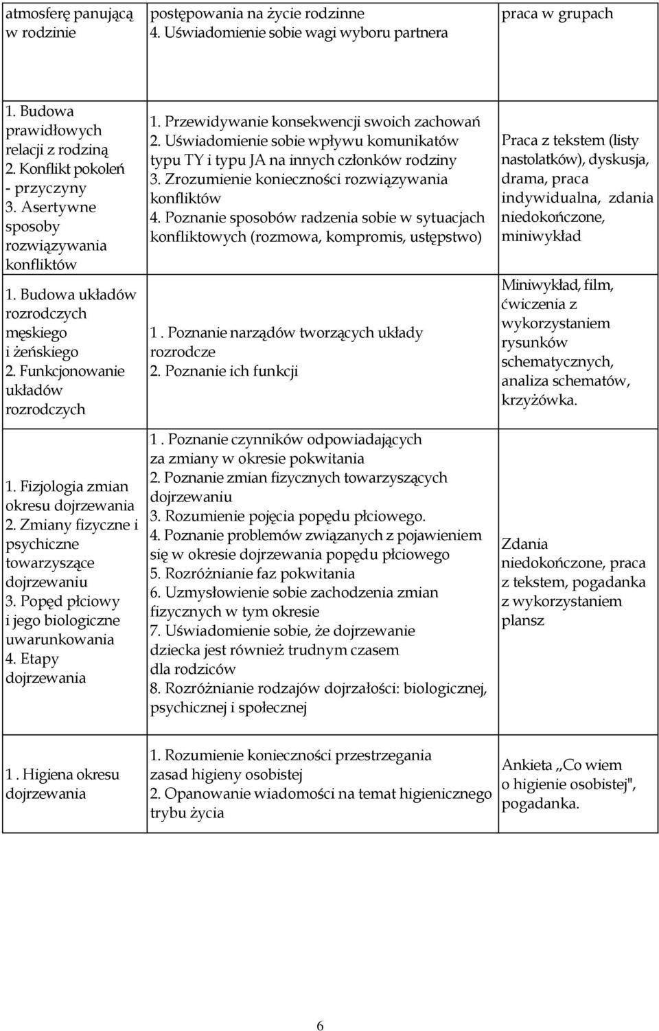 Zmiany fizyczne i psychiczne towarzyszące dojrzewaniu 3. Popęd płciowy i jego biologiczne uwarunkowania 4. Etapy dojrzewania 1. Przewidywanie konsekwencji swoich zachowań 2.