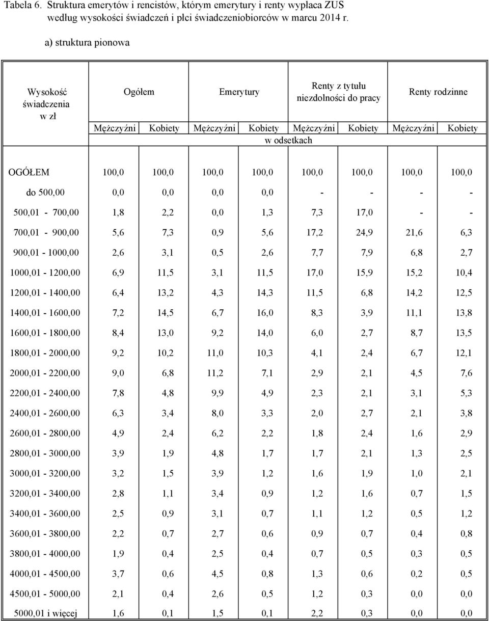 OGÓŁEM 100,0 100,0 100,0 100,0 100,0 100,0 100,0 100,0 do 500,00 0,0 0,0 0,0 0,0 - - - - 500,01-700,00 1,8 2,2 0,0 1,3 7,3 17,0 - - 700,01-900,00 5,6 7,3 0,9 5,6 17,2 24,9 21,6 6,3 900,01-1000,00 2,6