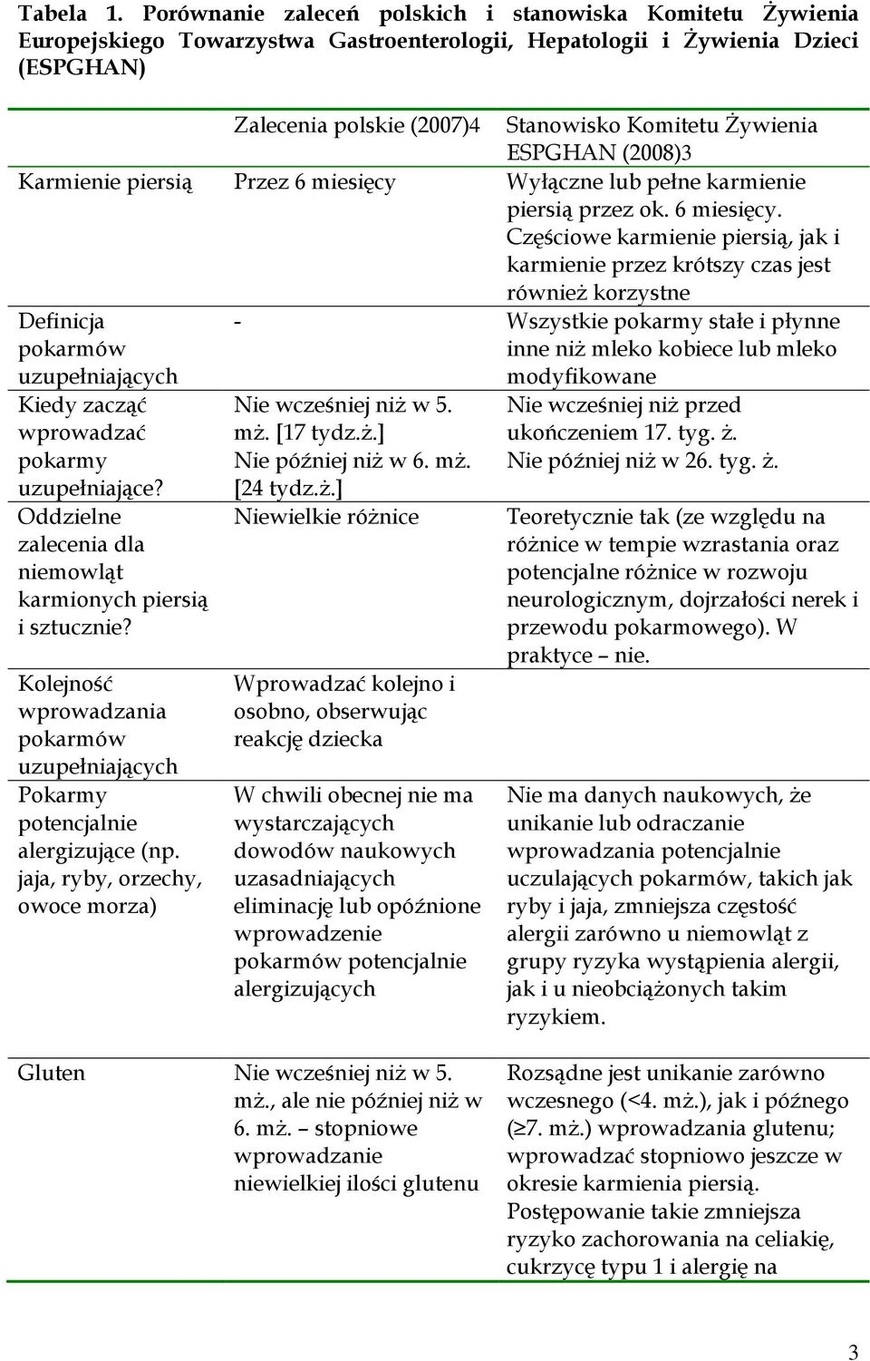 ESPGHAN (2008)3 Karmienie piersią Przez 6 miesięcy 