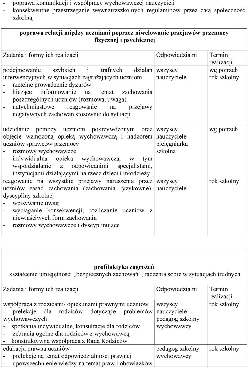 informowanie na temat zachowania poszczególnych uczniów (rozmowa, uwaga) - natychmiastowe reagowanie na przejawy negatywnych zachowań stosownie do sytuacji udzielanie pomocy uczniom pokrzywdzonym