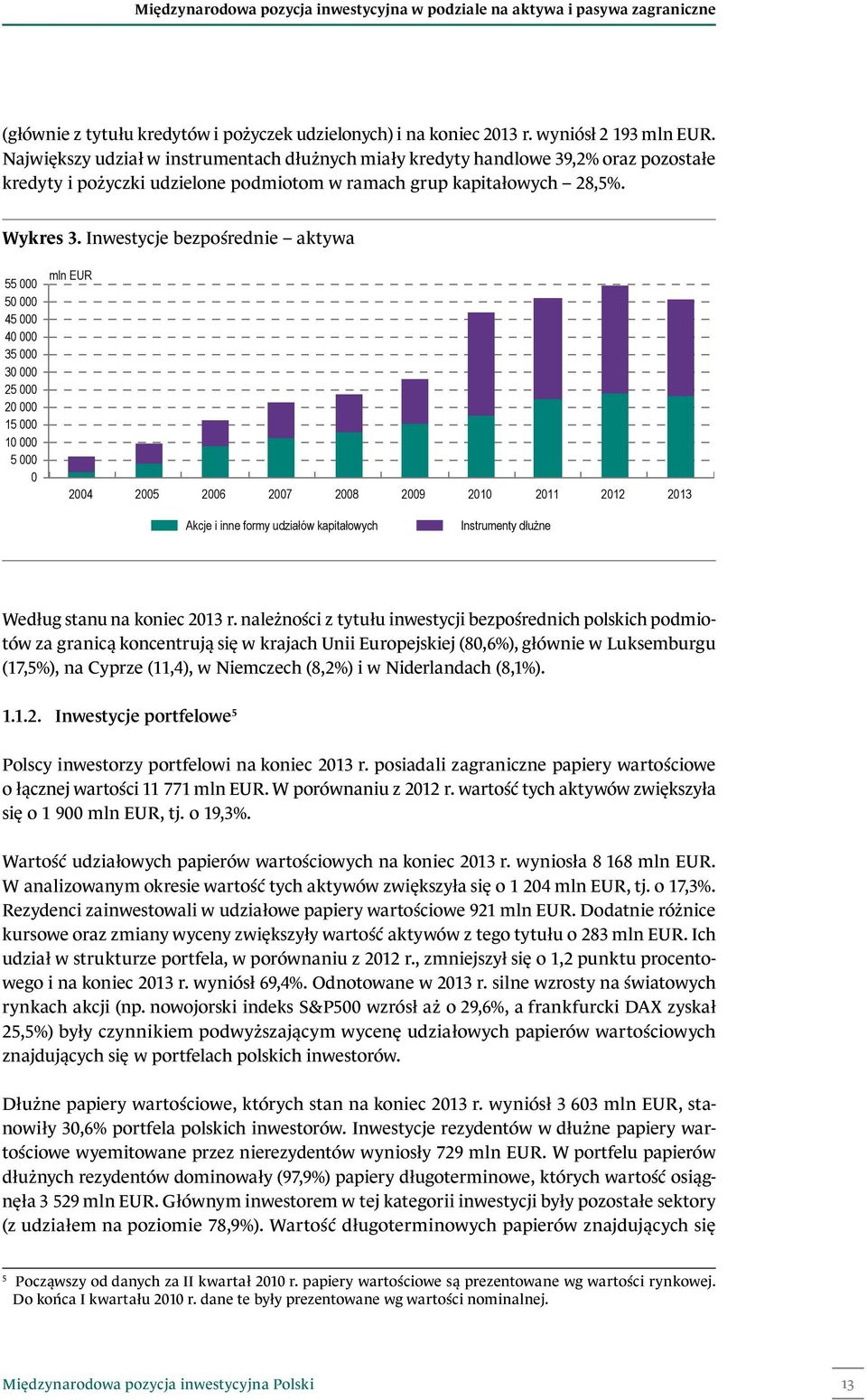 Inwestycje bezpośrednie aktywa 55 000 50 000 45 000 40 000 35 000 30 000 25 000 20 000 15 000 10 000 5 000 0 mln EUR 2004 2005 2006 2007 2008 2009 2010 2011 2012 2013 Akcje i inne formy udziałów