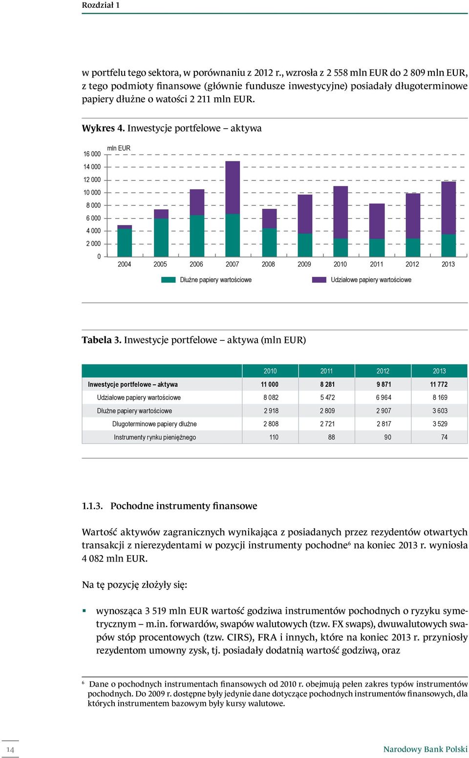 Inwestycje portfelowe aktywa 16 000 14 000 12 000 10 000 8 000 6 000 4 000 2 000 0 mln EUR 2004 2005 2006 2007 2008 2009 2010 2011 2012 2013 Dłużne papiery wartościowe Udziałowe papiery wartościowe