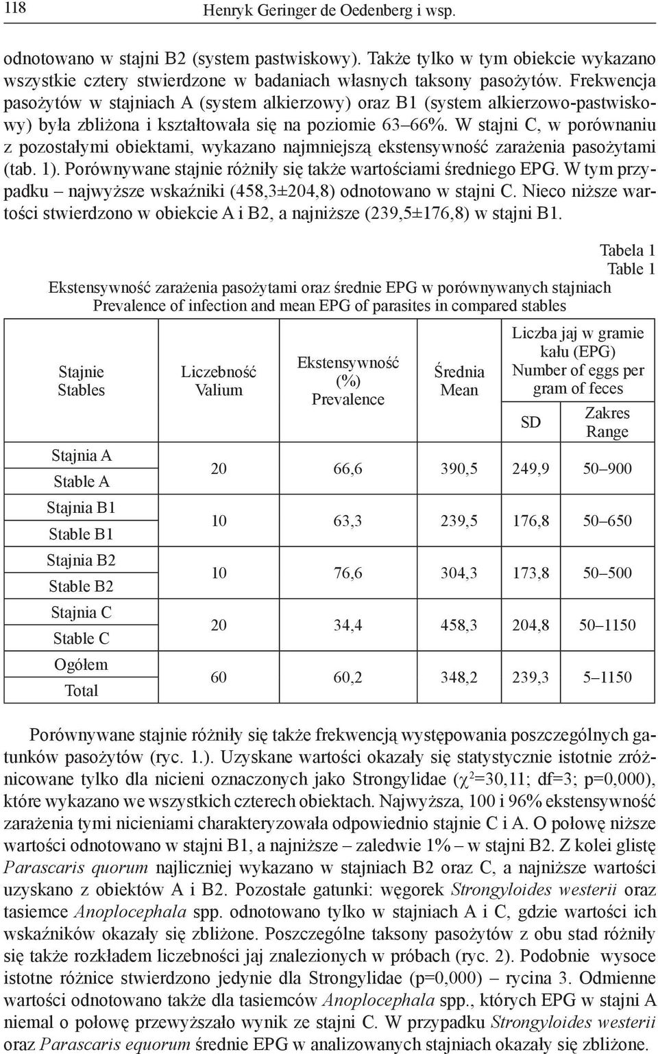 W stajni C, w porównaniu z pozostałymi obiektami, wykazano najmniejszą ekstensywność zarażenia pasożytami (tab. 1). Porównywane stajnie różniły się także wartościami średniego EPG.