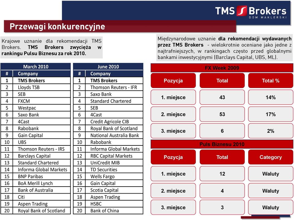 Credit Agricole CIB 8 Rabobank 8 Royal Bank of Scotland 9 Gain Capital 9 National Australia Bank 10 UBS 10 Rabobank 11 Thomson Reuters - IRS 11 Informa Global Markets 12 Barclays Capital 12 RBC