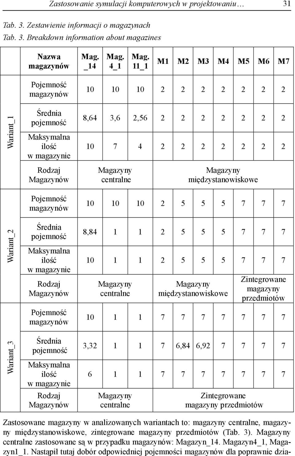 Zestawienie informacji o magazynach  Breakdown information about magazines Nazwa magazynów _14 4_1 11_1 M1 M2 M3 M4 M5 M6 M7 Pojemność magazynów 10 10 10 2 2 2 2 2 2 2 Wariant_1 Średnia pojemność