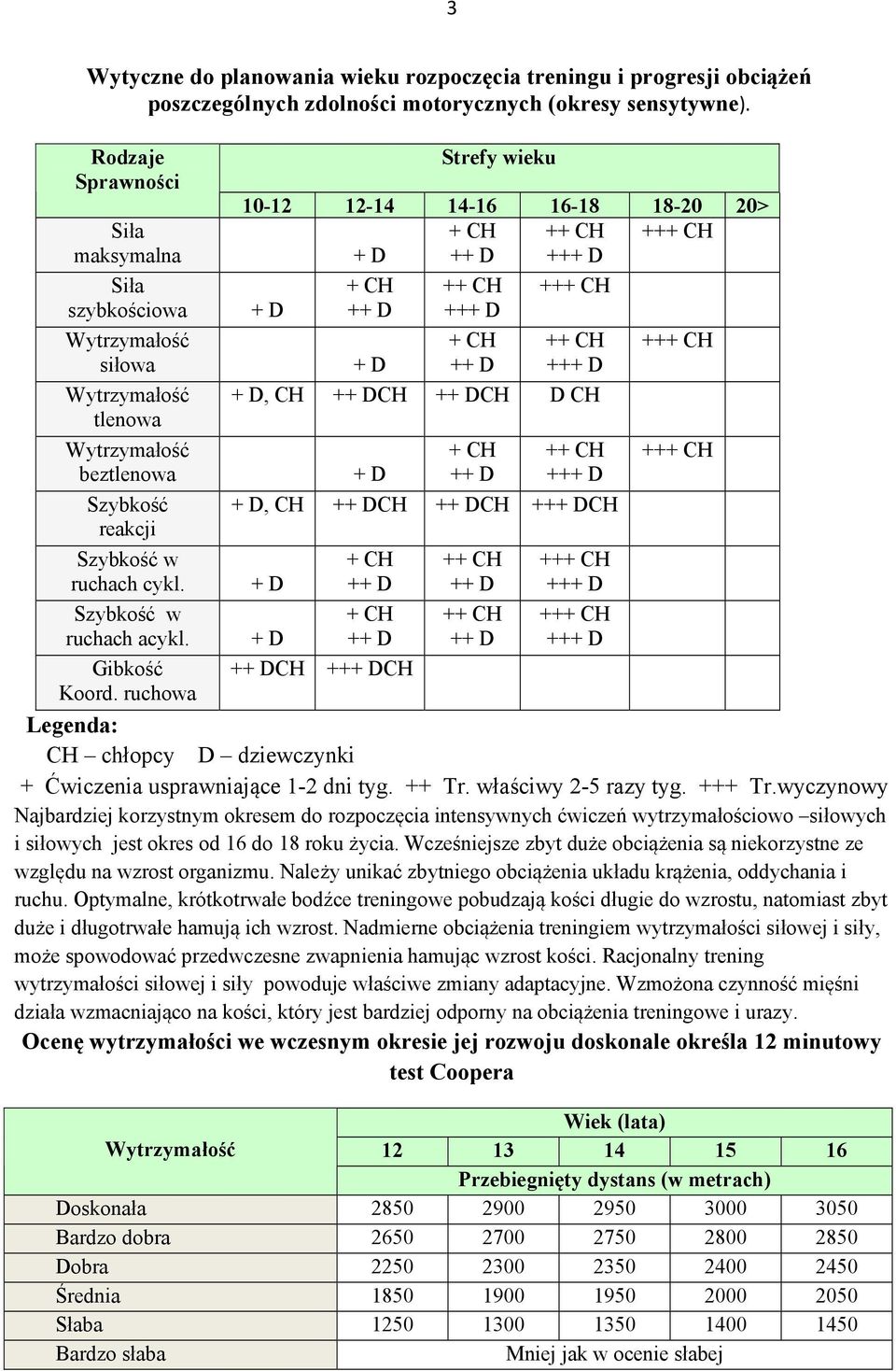 ruchowa Legenda: CH chłopcy Strefy wieku 10-12 12-14 14-16 16-18 18-20 20> + CH ++ CH +++ CH + D ++ D +++ D + CH ++ CH +++ CH + D ++ D +++ D + CH ++ CH +++ CH + D ++ D +++ D + D, CH ++ DCH ++ DCH D