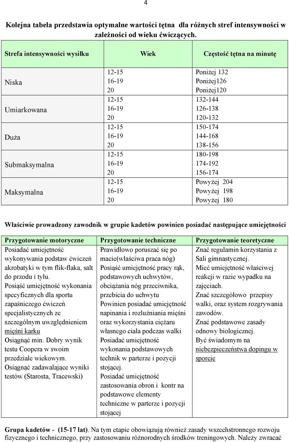 Poniżej126 Poniżej120 132-144 126-138 120-132 150-174 144-168 138-156 180-198 174-192 156-174 Powyżej 204 Powyżej 198 Powyżej 180 Właściwie prowadzony zawodnik w grupie kadetów powinien posiadać
