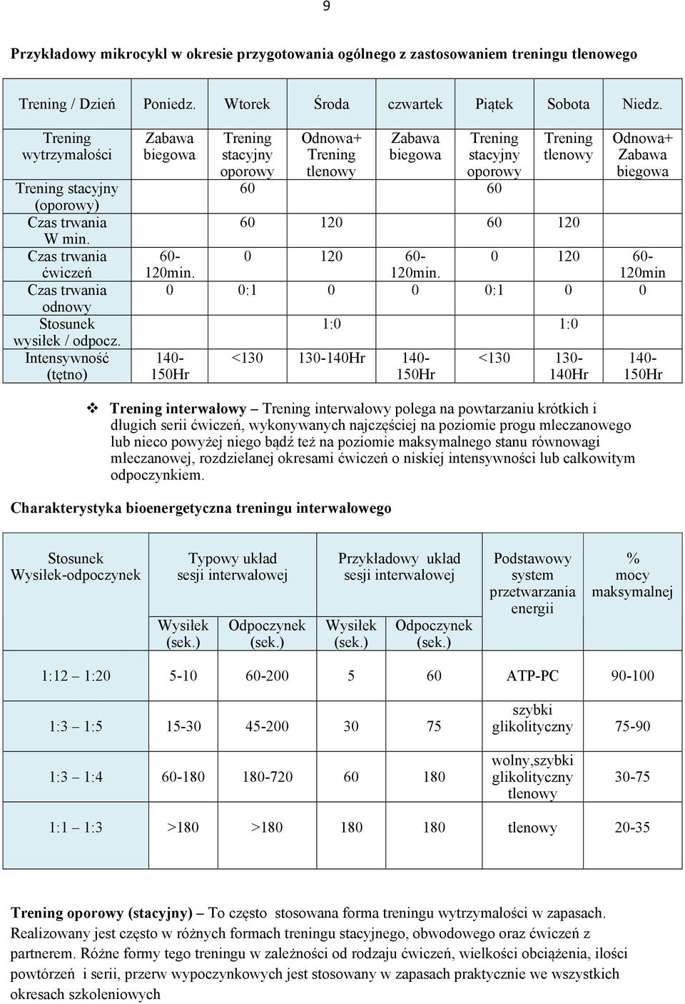Intensywność (tętno) Zabawa biegowa Trening stacyjny oporowy Odnowa+ Trening tlenowy Zabawa biegowa Trening stacyjny oporowy 60 60 Trening tlenowy 60 120 60 120 Odnowa+ Zabawa biegowa 60-0 120 60-0