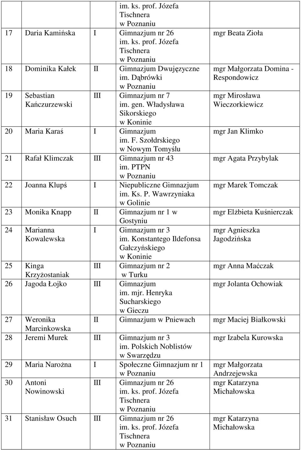 Konstantego Ildefonsa Gałczyńskiego 25 Kinga Krzyżostaniak I Gimnazjum nr 2 w Turku 26 Jagoda Łojko I Gimnazjum im. mjr.