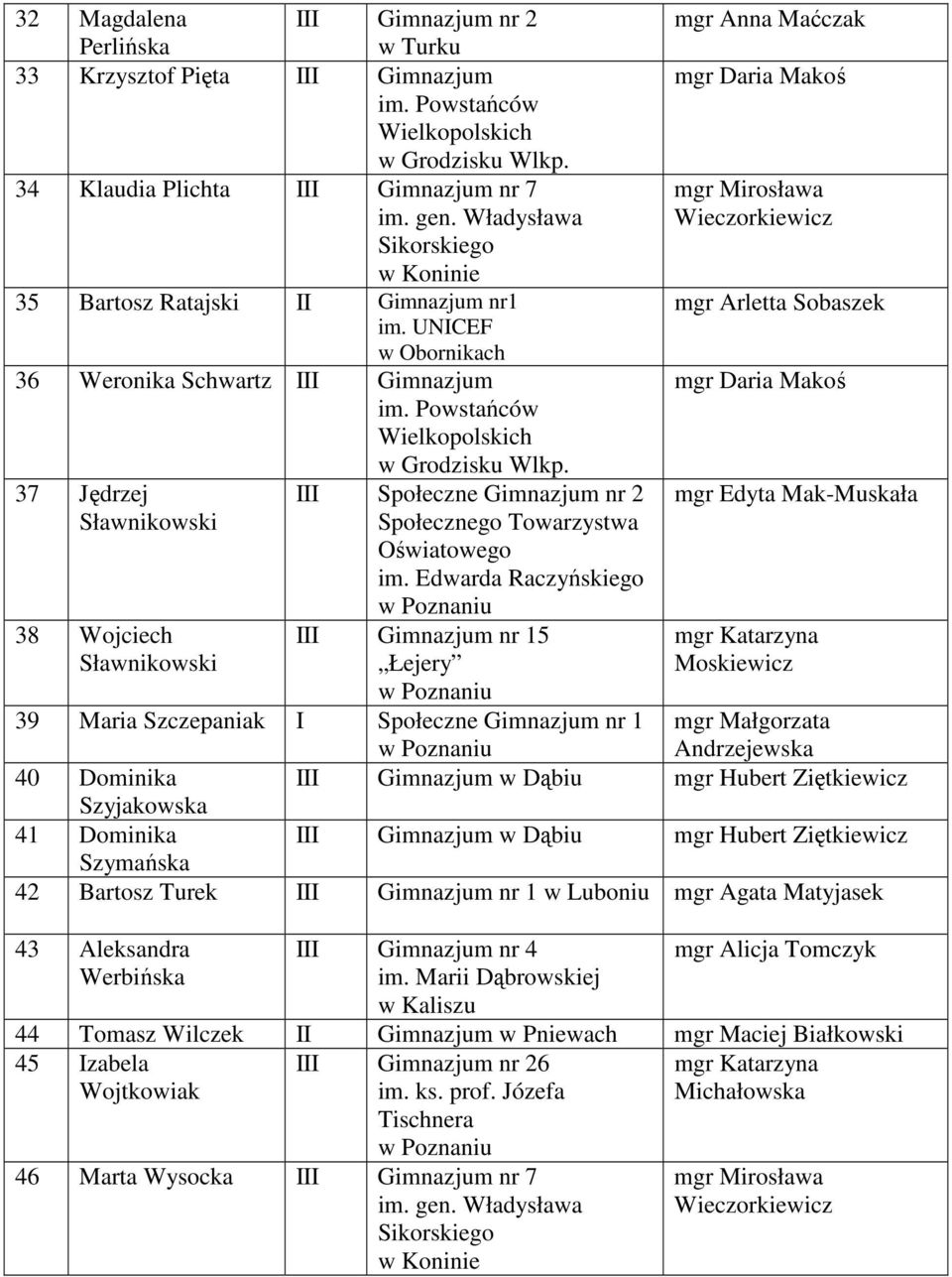 Edwarda Raczyńskiego 38 Wojciech Sławnikowski I Gimnazjum nr 15 Łejery mgr Anna Maćczak mgr Daria Makoś mgr Arletta Sobaszek mgr Daria Makoś mgr Edyta Mak-Muskała Moskiewicz 39 Maria Szczepaniak I