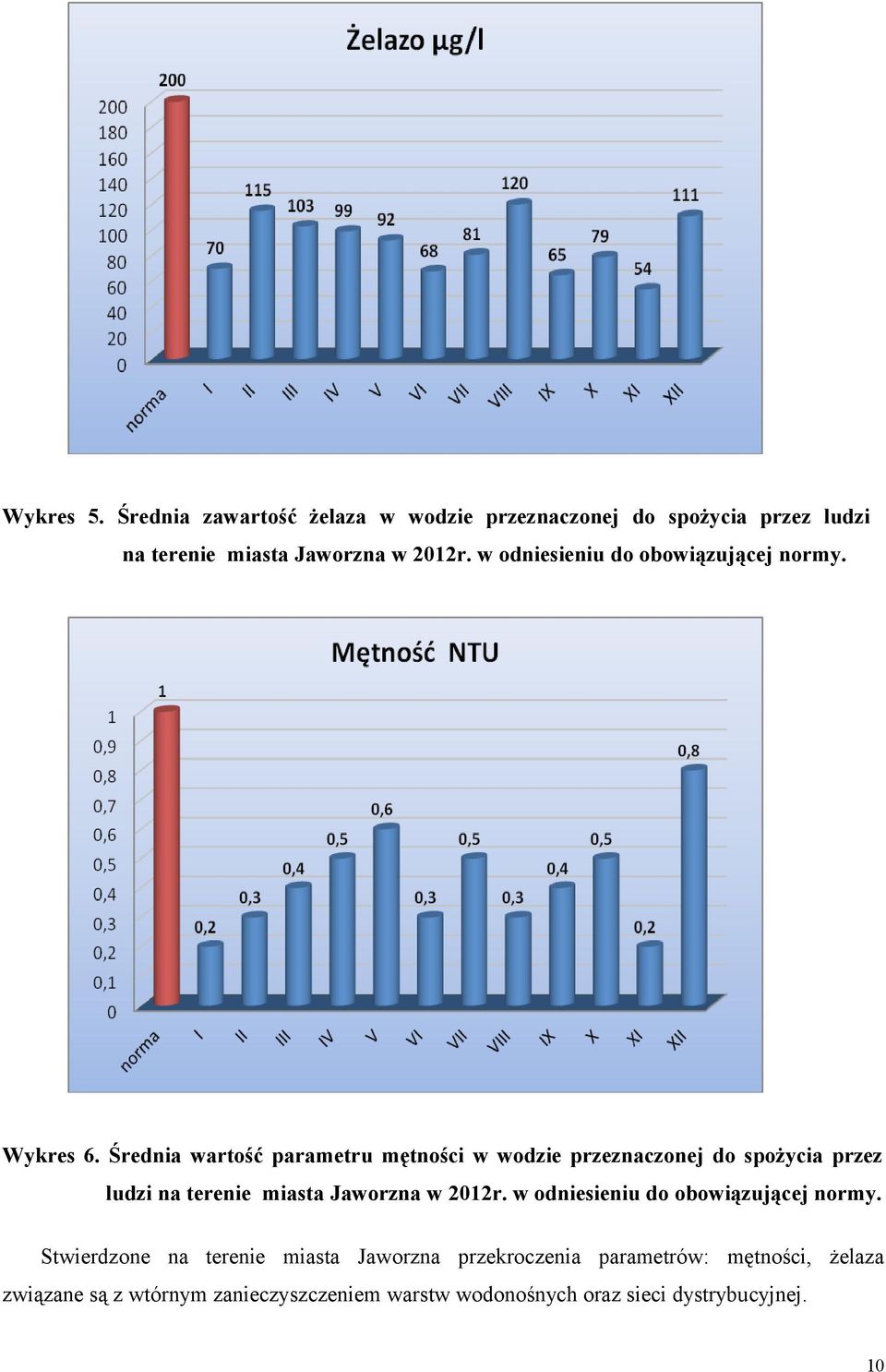 Średnia wartość parametru mętności w wodzie przeznaczonej do spożycia przez ludzi na terenie miasta Jaworzna w 2012r.