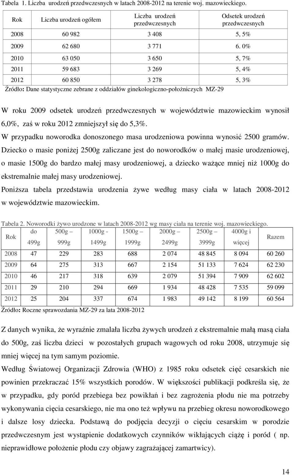 0% 2010 63 050 3 650 5, 7% 2011 59 683 3 269 5, 4% 2012 60 850 3 278 5, 3% Źródło: Dane statystyczne zebrane z oddziałów ginekologiczno-położniczych MZ-29 W roku 2009 odsetek urodzeń przedwczesnych w